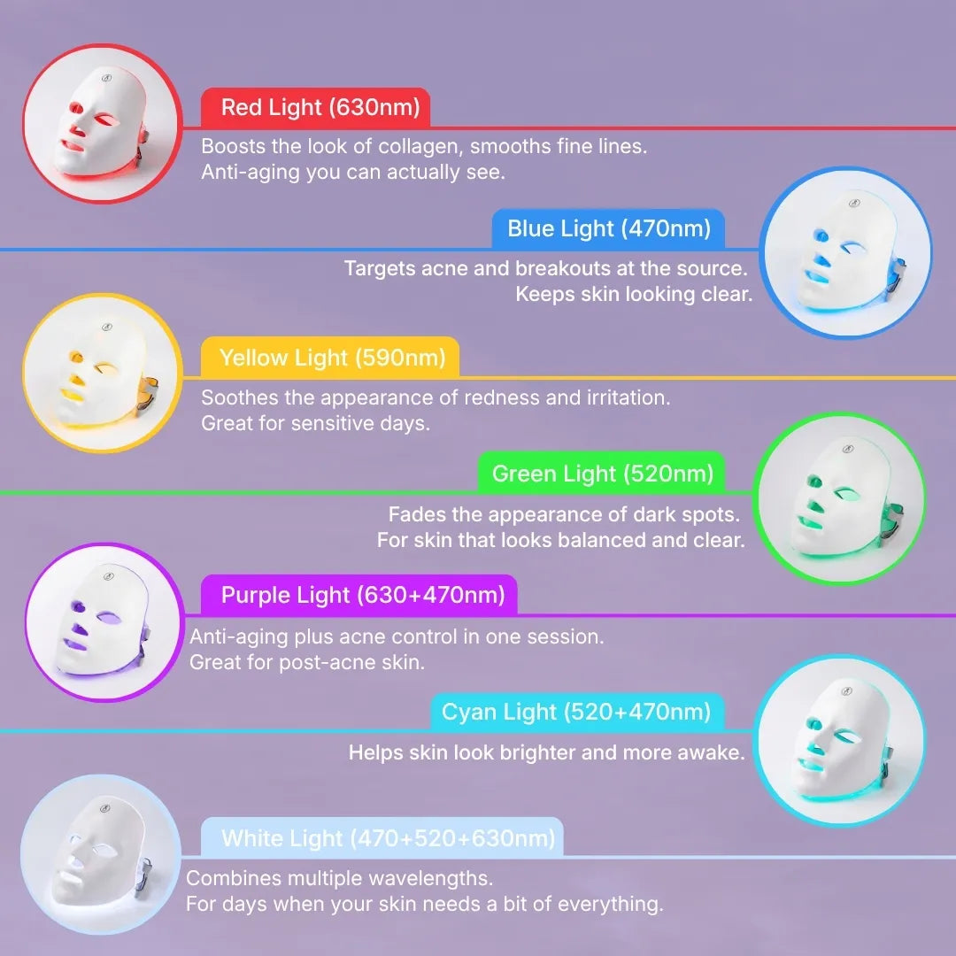 GlowUp LED mask 7 light modes — red, blue, yellow, green, purple, cyan, white wavelengths and skin benefits